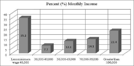 Levels of Incomes Levels of Incomes